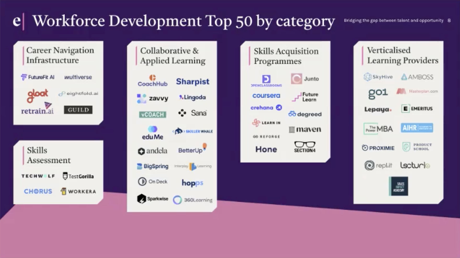 The Edtech Top 50 emerging companies for Workforce Development by category